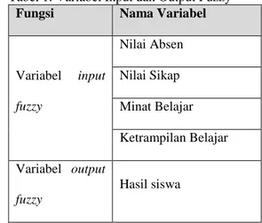 Tabel 1. Variabel Input dan Output Fuzzy  Fungsi  Nama Variabel 