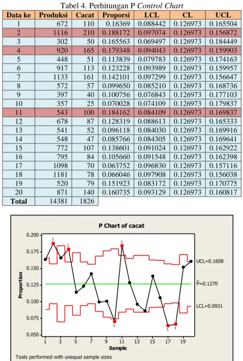 Tabel 4. Perhitungan P Control Chart 