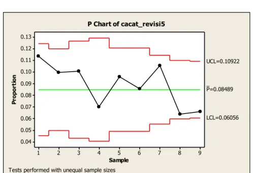 Gambar 12. P-Chart Cacat Produk Wafer Abon (Revisi 5)  4.  Perhitungan DPMO dan Level Sigma 