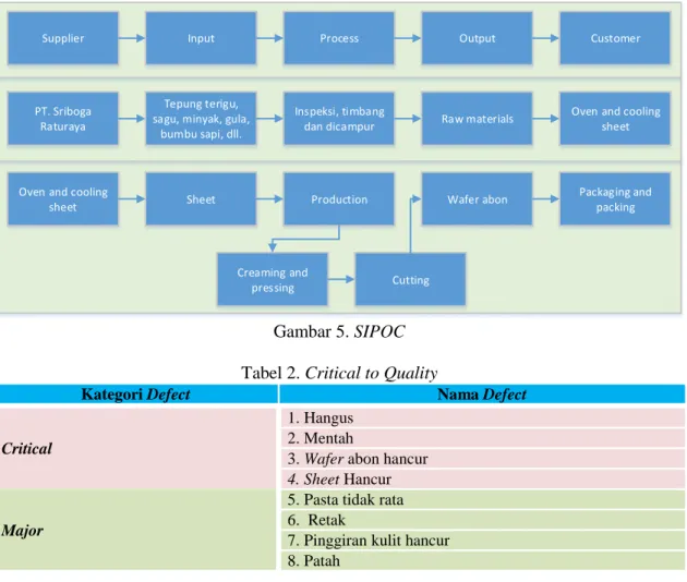 Gambar 5. SIPOC  Tabel 2. Critical to Quality 