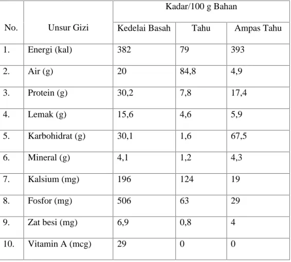 Tabel I. Tabel kandungan dalam ampas tahu (Suprapti, 2005)