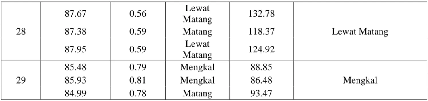 Tabel LB.2. Data Uji Lab IPB Buah Alpukat. 