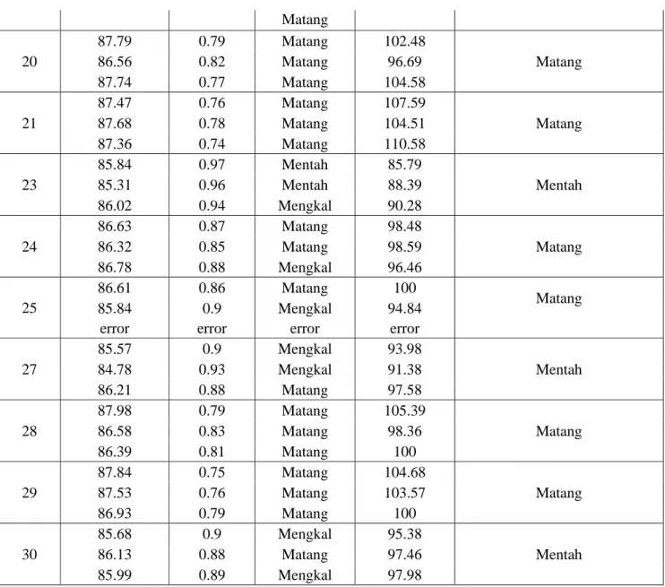 Tabel LB.4. Data Uji Lab IPB Buah Mangga. 