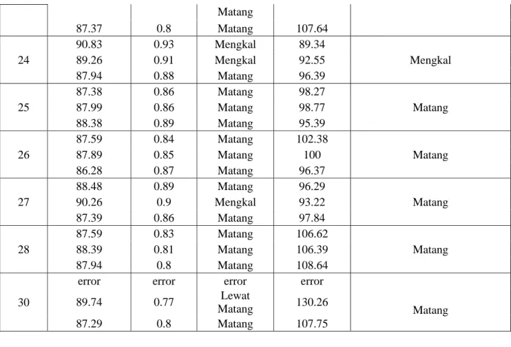 Tabel LB.6. Data Uji Lab IPB Buah Pepaya. 