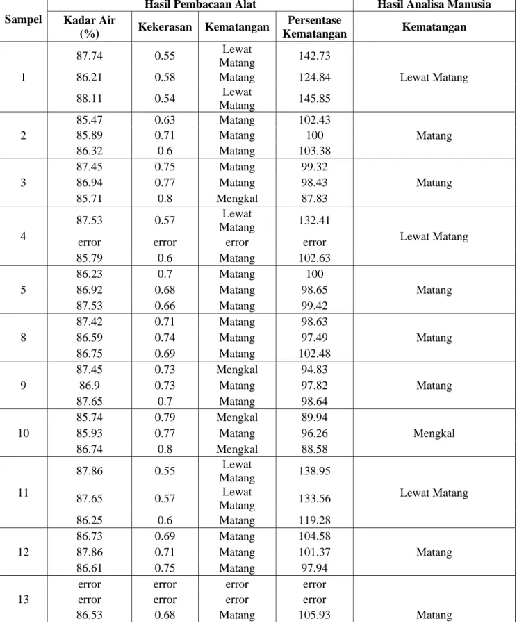 Tabel LB.1. Data Uji Pengetahuan Manusia Buah Alpukat. 