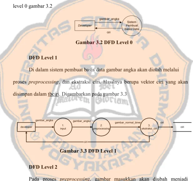 Gambar 3.2 DFD Level 0 