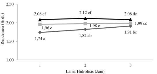 Gambar 1. Rendemen tepung glukomanan berdasarkan variasi konsentrasi enzim: 0,4 U/g ( ); 0,8 U/g                     (  ) ; 1,2 U/g (  ) dan lama hidrolisis  