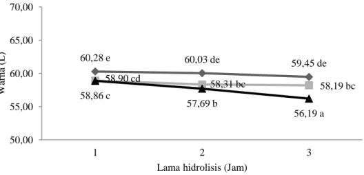 Gambar 2. Kecerahan tepung glukomanan berdasarkan variasi konsentrasi enzim: 0,4 U/g ( ); 0,8 U/g                         (  ) ; 1,2 U/g (  ) dan lama hidrolisis  