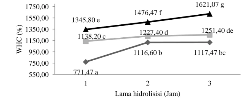 Gambar 3. WHC tepung glukomanan berdasarkan variasi konsentrasi enzim: 0,4 U/g ( ); 0,8 U/g                             (  ) ; 1,2 U/g (  ) dan lama hidrolisis  