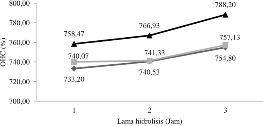 Gambar 4. OHC tepung glukomanan berdasarkan variasi konsentrasi enzim: 0,4 U/g ( ); 0,8 U/g                             (  ) ; 1,2 U/g (  ) dan lama hidrolisis  