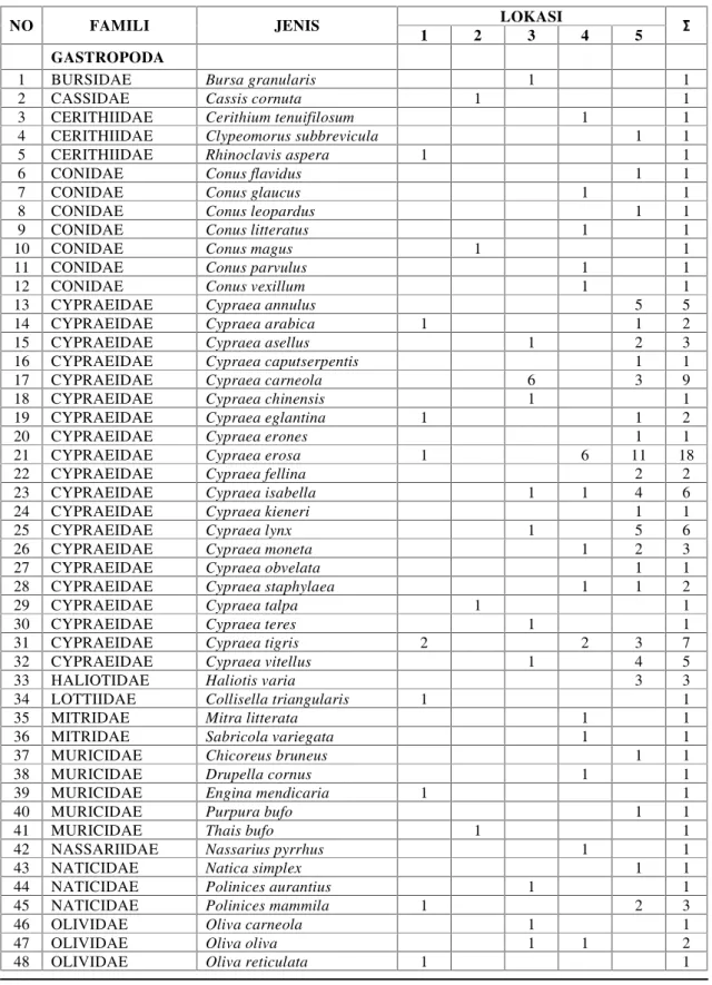 Tabel 1.  Keanekaragaman jenis moluska hasil transek di perairan Selat Lembeh LOKASI 