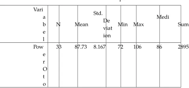 Tabel 3. Hasil Analisis Deskripstif Vari a b e l N Mean Std. De viation Min Max Medi Sum Pow e r O t o 33 87.73 8.167 72 106 86 2895