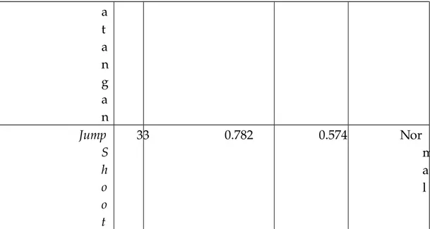 Tabel 5.  Hasil koefisien korelasi (r xy ) power otot tungkai (X 1 ), persepsi kinestetik (X 2 ), koordinasi mata-tangan (X 3 ), dan kemampuan tembakan