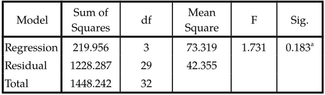 Tabel 6. Hasil uji koefisien determinasi Mode l R R Square Adjusted RSquare Std. Error ofthe Estimate 1 0.390 a 0.152 0.064 6.508