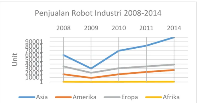 Gambar 1 Penjualan Robot Industri Tahun 2008 s.d. 2014 [6] 