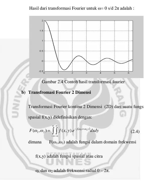 Gambar 2.4 Contoh hasil transformasi fourier  b)  Transfromasi Fourier 2 Dimensi 