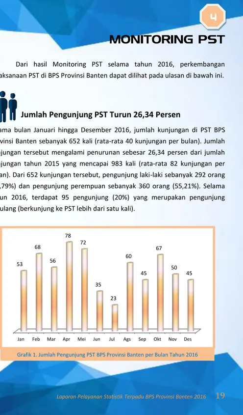Grafik 1. Jumlah Pengunjung PST BPS Provinsi Banten per Bulan Tahun 2016 