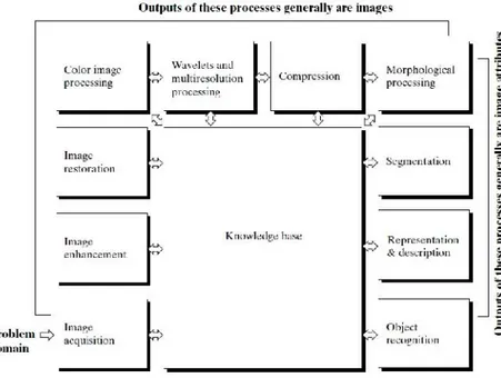 Gambar 1.1. Proses Fundamental pada DIP (Gonzales, 2009)