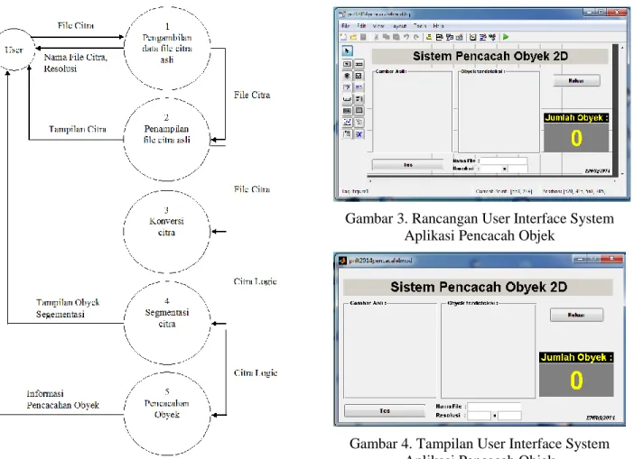 Gambar 2. Alur proses sistem pencacahan  User Interface MATLAB 