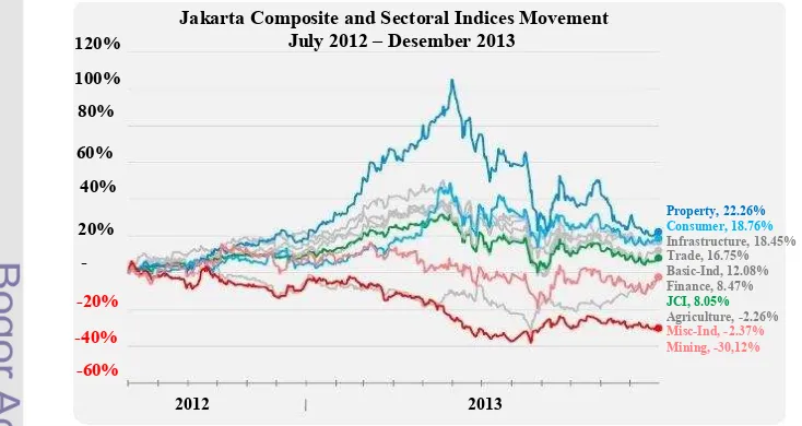 Gambar  1  Pergerakan indeks sektoral dengan indeks harga saham gabungan 