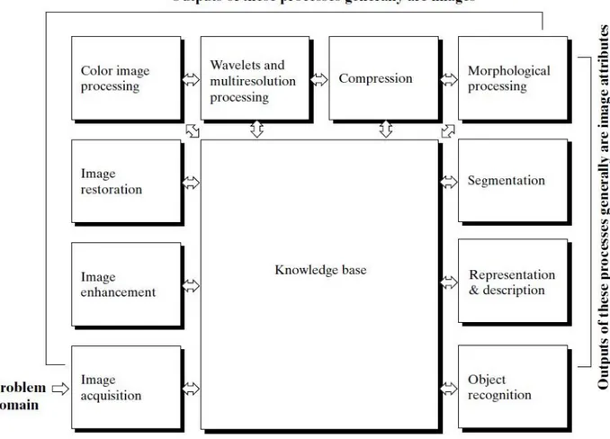 Gambar 1.1. Langkah fundamental pada DIP (Gonzales, 2009) 