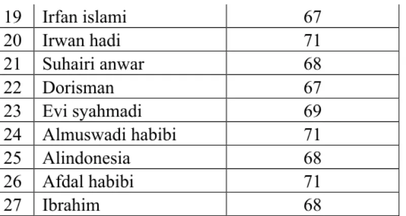 Tabel 2: Data Hasil Tes dan Pengukuran Untuk Y (akurasi Smash forehand)