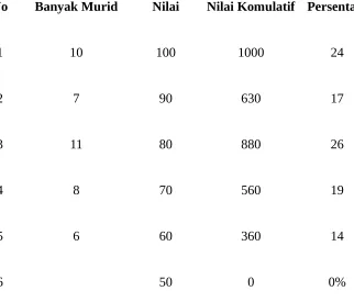 Tabel 4.7