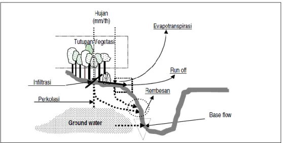 Gambar 1.1. Ilustrasi Daur Hidrologi 