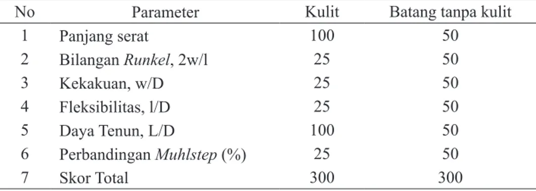Tabel 3 berikut  menyajikan hasil penentuan  skor dimensi serat dan nilai turunan dimensi serat  pada bagian tanaman kenaf untuk penentuan  klasifikasi  serat  kenaf