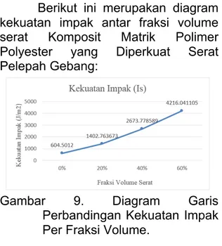 Tabel  1.  Kekuatan  Impak  Komposit  Matrik  Polimer  Polyester  yang  Diperkuat  Serat  Pelepah Gebang 