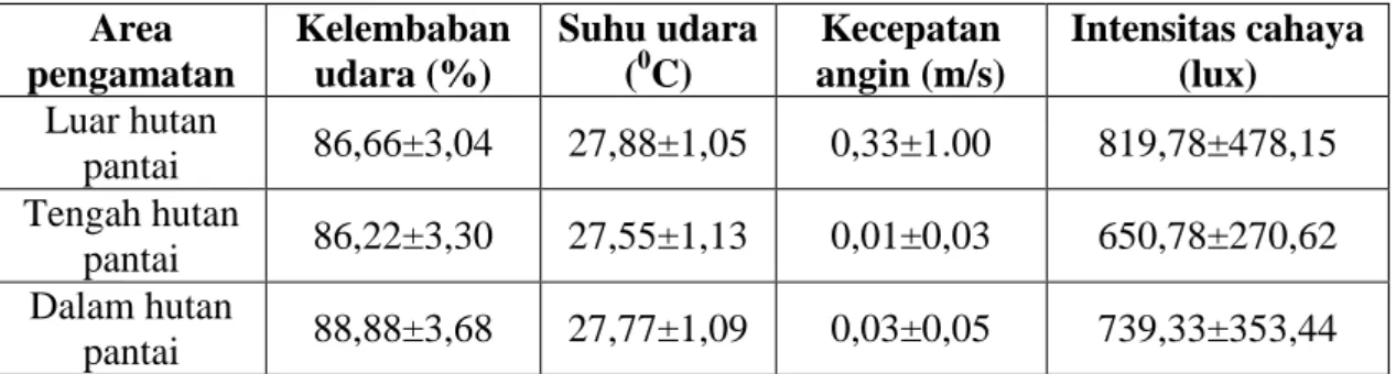 Tabel 4.1Rata-Rata Pengukuran Faktor Abiotik  Area  pengamatan  Kelembaban udara (%)  Suhu udara (0C)  Kecepatan  angin (m/s)  Intensitas cahaya (lux)  Luar hutan  pantai  86,66±3,04  27,88±1,05  0,33±1.00  819,78±478,15  Tengah hutan  pantai  86,22±3,30  