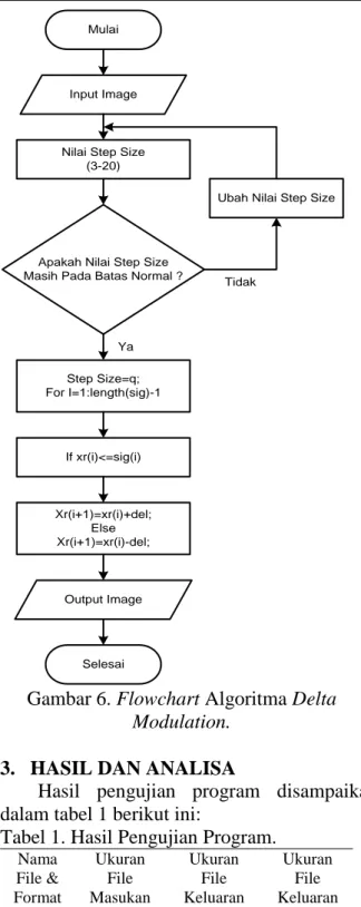 Gambar 6. Flowchart Algoritma Delta  Modulation. 