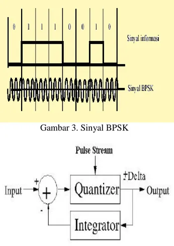 Gambar 3. Sinyal BPSK 