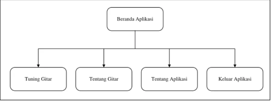 Gambar 4.6 Struktur Antarmuka Aplikasi 
