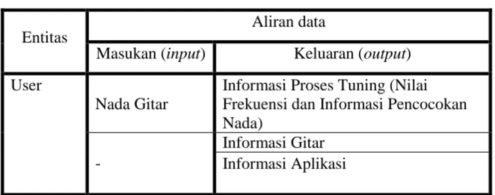 Tabel 4.1 Aliran data entitas User 