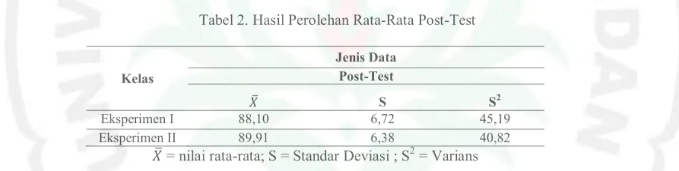 Gambar 1. Diagram Hasil Rata-Rata Post-Test Sampel 