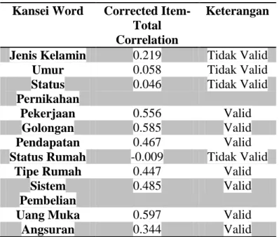 Tabel 1. Rekapitulasi Hasil Uji Validitas  Kansei Word  Corrected Item- 