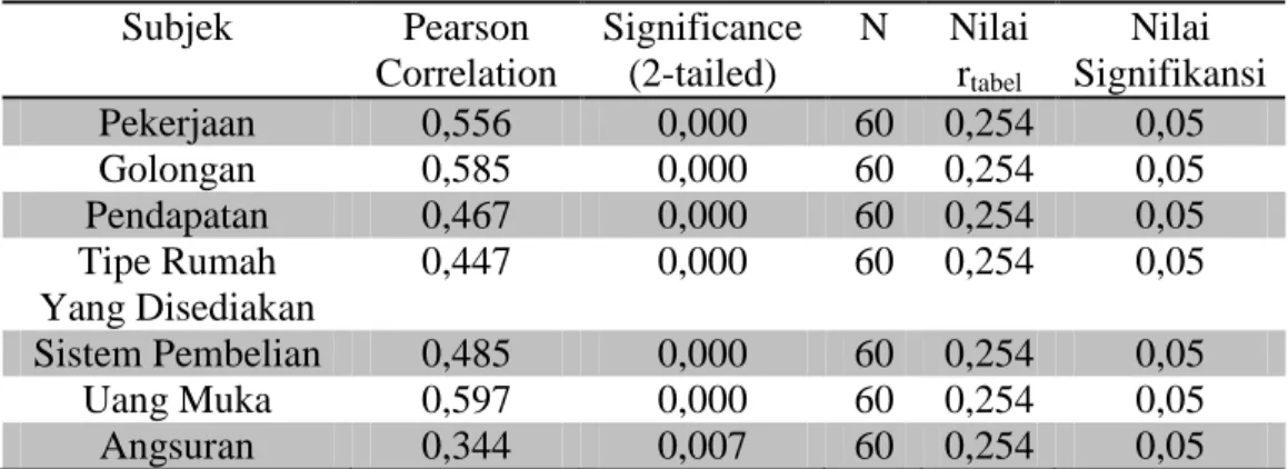 Tabel 3. Rekapitulasi Hasil Uji Korelasi 