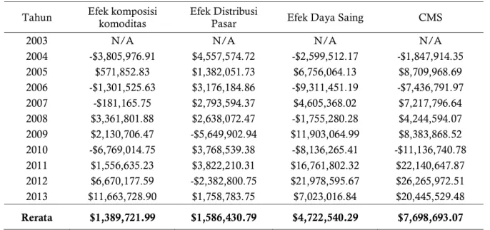 Tabel 2. Hasil Perhitungan Determinan Ekspor Tuna Kaleng Indonesia   Tahun 2003-2013. 