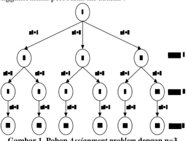 Gambar 1. Pohon Assignment problem dengan n=3   