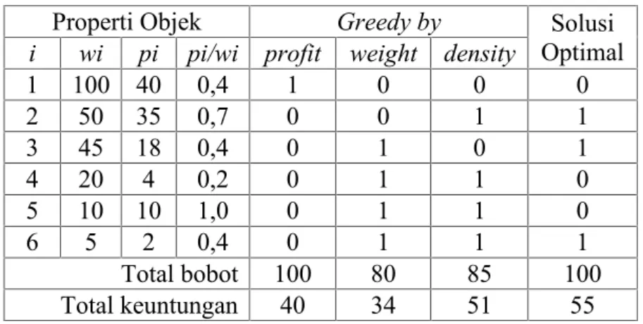 Tabel 2.1 Algoritma greedy pada knapsack [19]