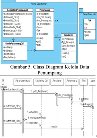 Gambar 5. Class Diagram Kelola Data  Penumpang 