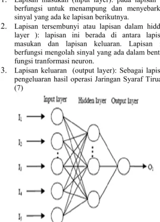 Gambar 2.1 Blok Diagram Algoritma BackPropagation 