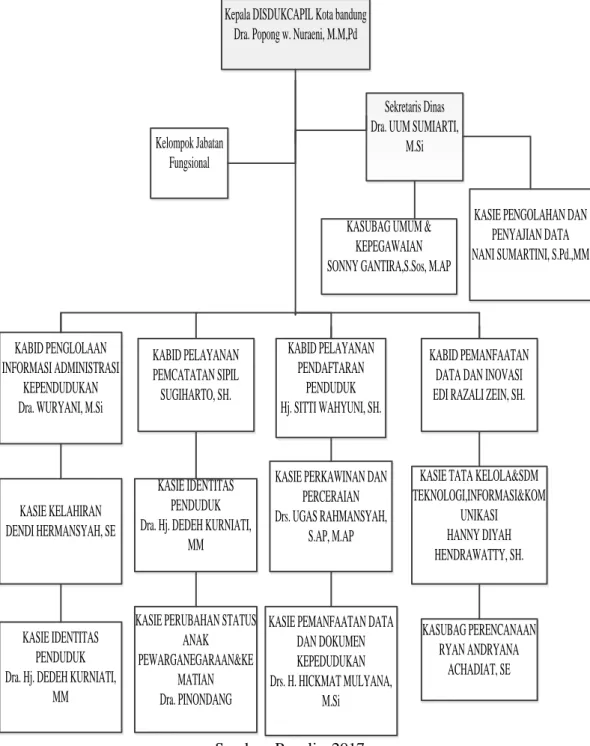 Gambar 1.3 Struktur organisasi DISDUKCAPIL Kota Bandung