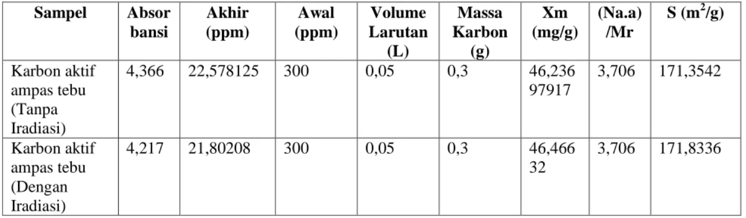 Tabel  2.  Data  Luas  Permukaan  Karbon  Aktif  Ampas  Tebu  dengan  dan  tanpa  Iradiasi  Gelombang Ultrasonik 