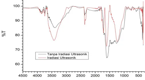 Gambar 4. Spektrum karbon aktif ampas tebu dengan iradiasi gelombang ultrasonik dan 