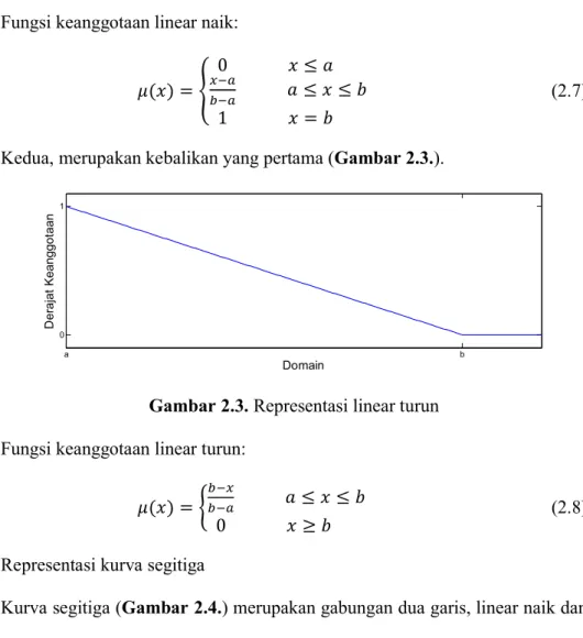 Gambar 2.3. Representasi linear turun  Fungsi keanggotaan linear turun: 