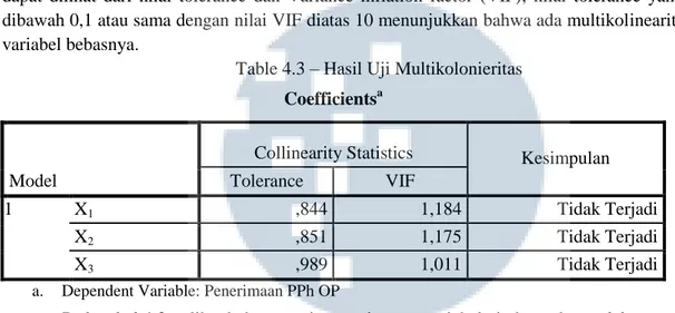 Table 4.3 – Hasil Uji Multikolonieritas  Coefficients a