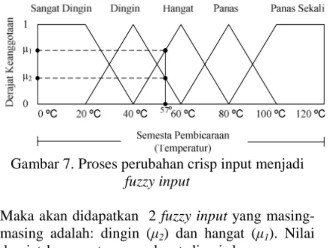 Gambar 7. Proses perubahan crisp input menjadi  fuzzy input