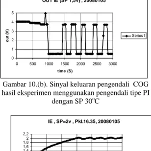 Gambar 11.(a). Respon kendali (PV) hasil  eksperimen menggunakan pengendali tipe PI 
